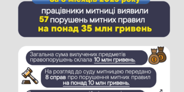 Порушень митних правил на понад 35 мільйонів гривень виявили на Тернопільщині