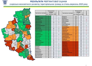 визначили лідерів