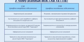 чим відрізняються графіки