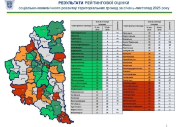 оновлені результати рейтингу спроможності громад