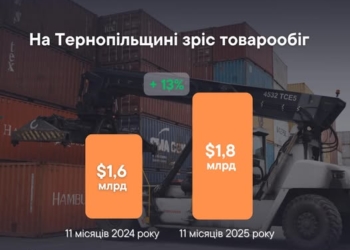 суттєве пожвавлення зовнішньої торгівлі