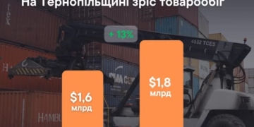 суттєве пожвавлення зовнішньої торгівлі