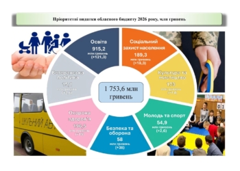 Обласний бюджет Тернопільщини