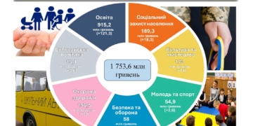 Обласний бюджет Тернопільщини