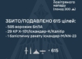 Масована атака 6 грудня: ППО знищила та подавила 615 ворожих цілей, зокрема 585 «шахедів»