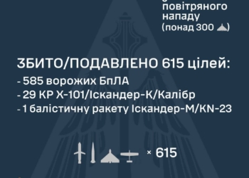 Масована атака 6 грудня: ППО знищила та подавила 615 ворожих цілей, зокрема 585 «шахедів»