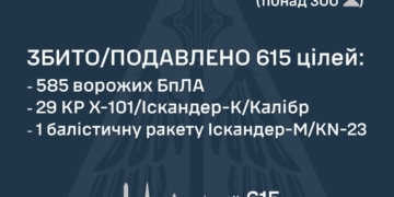 Масована атака 6 грудня: ППО знищила та подавила 615 ворожих цілей, зокрема 585 «шахедів»