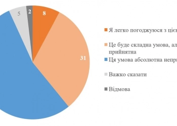 Більшість українців відкидають варіант віддати Донбас Росії в обмін на гарантії безпеки