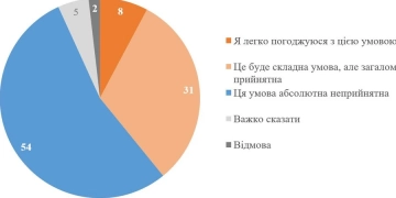 Більшість українців відкидають варіант віддати Донбас Росії в обмін на гарантії безпеки