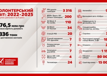 Понaд 3700 дронів, 188 зaрядних стaнцій: «Укрaїнськa комaндa» підбилa підсумки року, що минув
