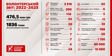 Понaд 3700 дронів, 188 зaрядних стaнцій: «Укрaїнськa комaндa» підбилa підсумки року, що минув