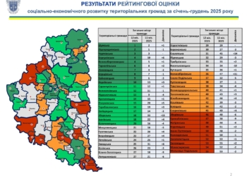 Рейтинг спроможності громад Тернопільщини