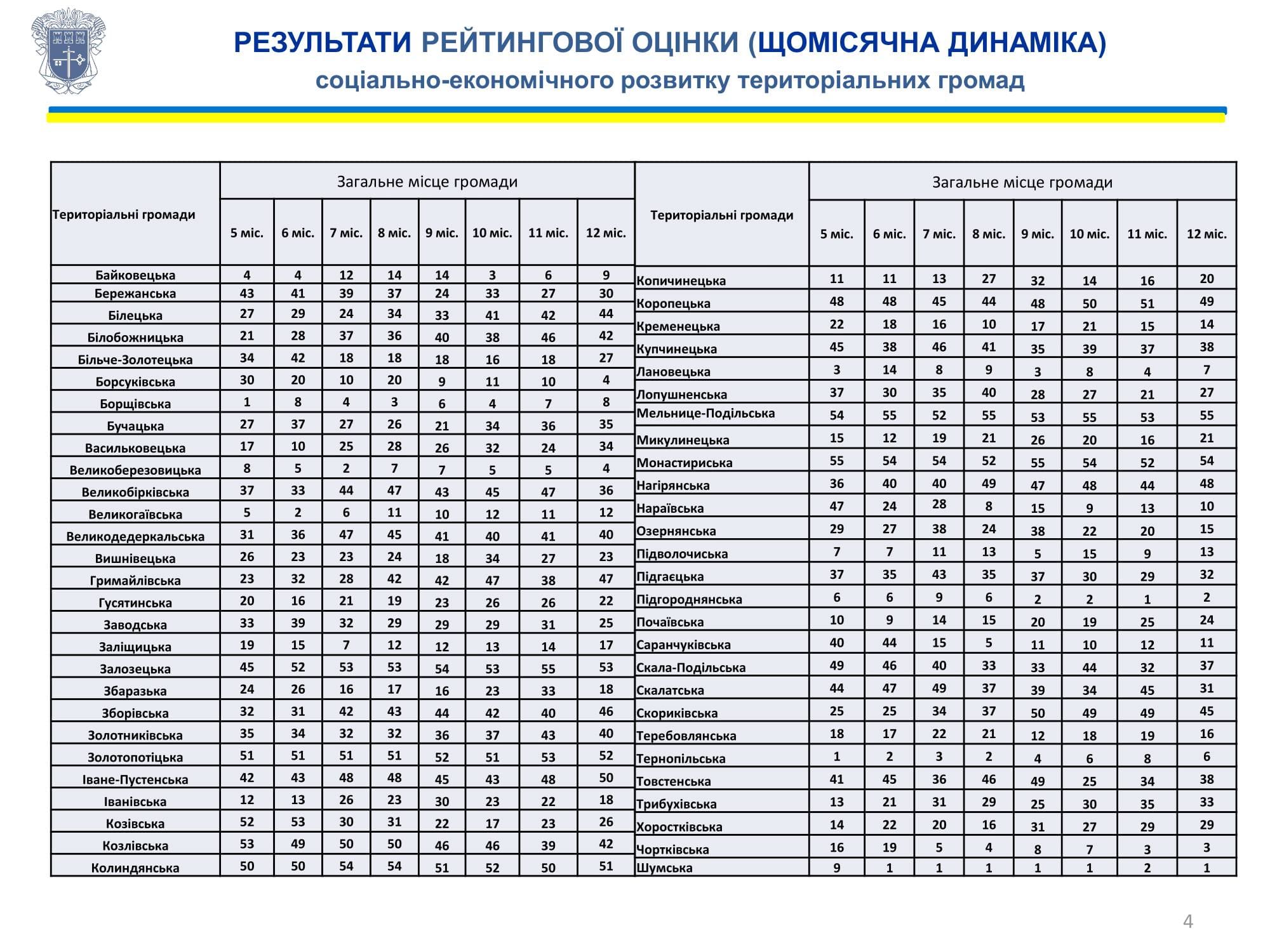 Тернопільська ОДА оцінила спроможність 55 громад області