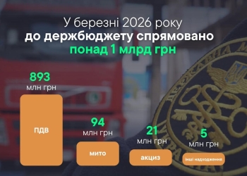 Співпраця Тернопільської митниці та бізнесу забезпечила рекордні надходження у березні