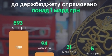 Співпраця Тернопільської митниці та бізнесу забезпечила рекордні надходження у березні