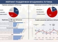 Віра у «правильний курс» РФ обвалилася до критичних 10,5%