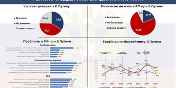 Віра у «правильний курс» РФ обвалилася до критичних 10,5%