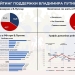 Віра у «правильний курс» РФ обвалилася до критичних 10,5%