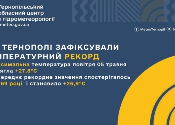 27,8º тепла: 5 травня у Тернополі був перекритий історичний максимум температури повітря