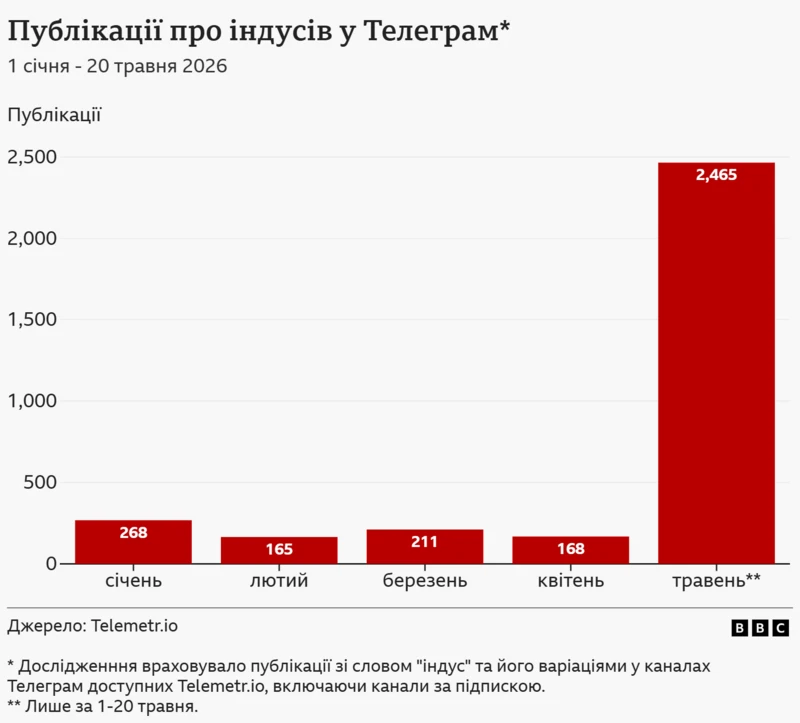 «Не мільйони, а сотня»: що насправді відомо про індійських мігрантів в Україні